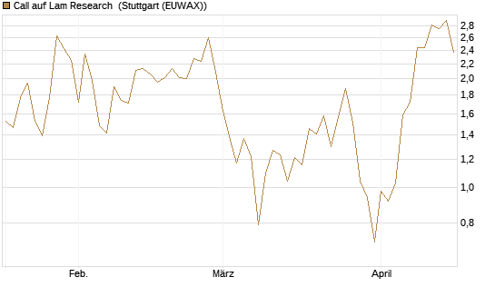 Call auf Lam Research [DZ BANK AG] Chart