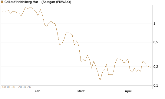 Call auf Heidelberg Materials [DZ BANK AG] Chart