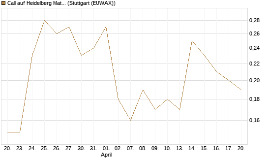Call auf Heidelberg Materials [DZ BANK AG] Chart