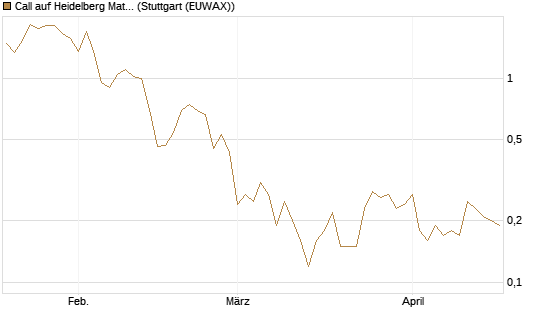 Call auf Heidelberg Materials [DZ BANK AG] Chart