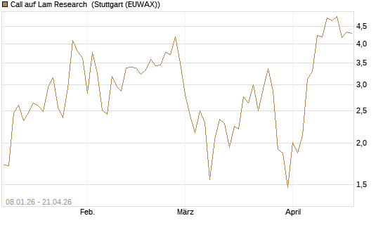 Call auf Lam Research [DZ BANK AG] Chart