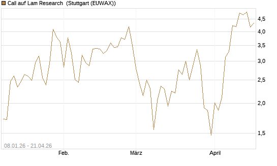Call auf Lam Research [DZ BANK AG] Chart
