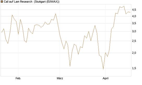 Call auf Lam Research [DZ BANK AG] Chart