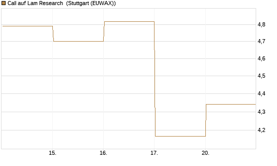 Call auf Lam Research [DZ BANK AG] Chart