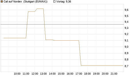 Call auf Nordex [DZ BANK AG] Chart