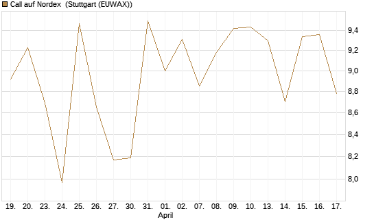 Call auf Nordex [DZ BANK AG] Chart