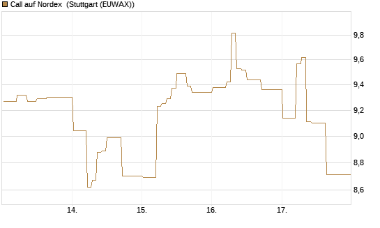 Call auf Nordex [DZ BANK AG] Chart
