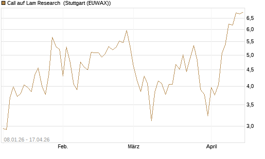 Call auf Lam Research [DZ BANK AG] Chart