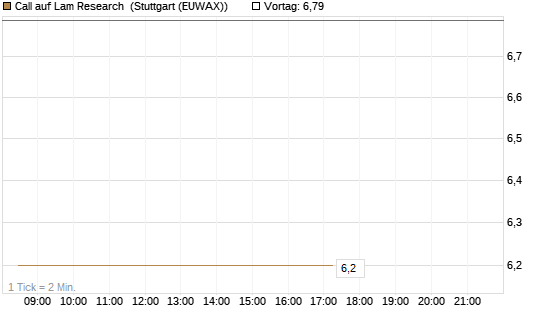 Call auf Lam Research [DZ BANK AG] Chart