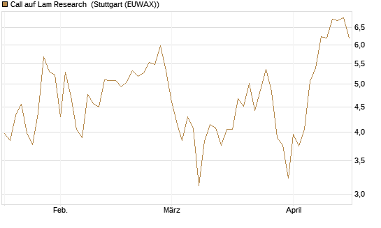 Call auf Lam Research [DZ BANK AG] Chart