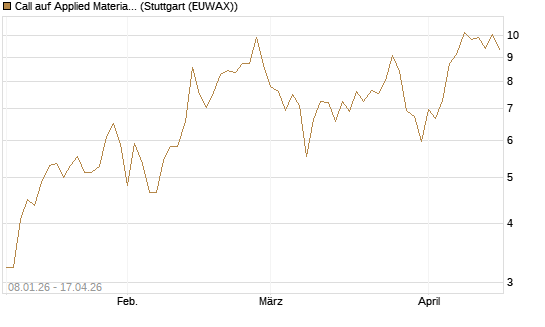 Call auf Applied Materials [DZ BANK AG] Chart