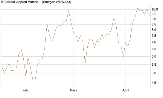 Call auf Applied Materials [DZ BANK AG] Chart