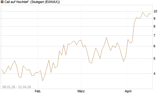 Call auf Hochtief [DZ BANK AG] Chart