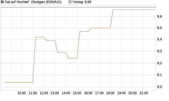 Call auf Hochtief [DZ BANK AG] Chart