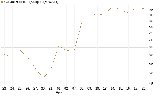 Call auf Hochtief [DZ BANK AG] Chart