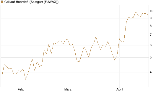 Call auf Hochtief [DZ BANK AG] Chart