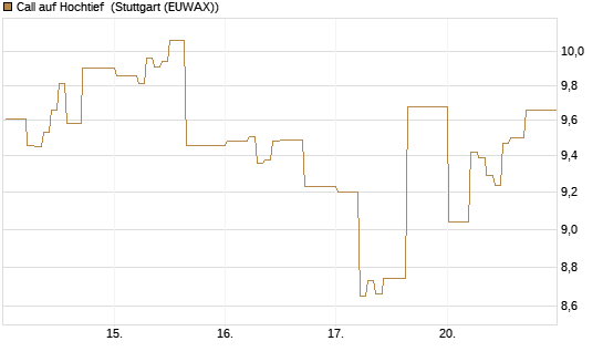 Call auf Hochtief [DZ BANK AG] Chart