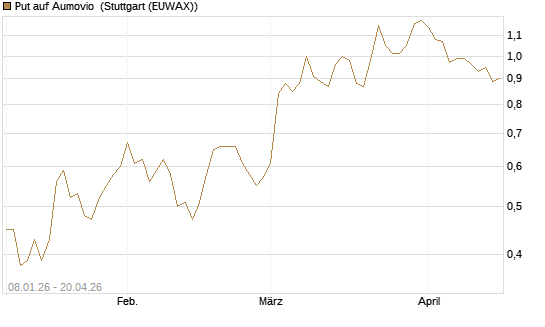 Put auf Aumovio [DZ BANK AG] Chart