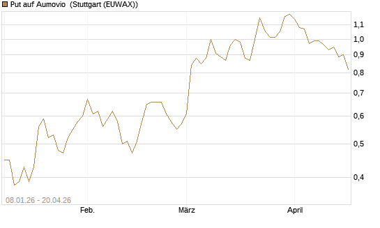 Put auf Aumovio [DZ BANK AG] Chart