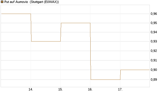 Put auf Aumovio [DZ BANK AG] Chart