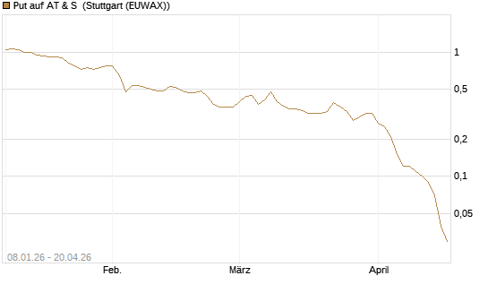 Put auf AT & S [DZ BANK AG] Chart