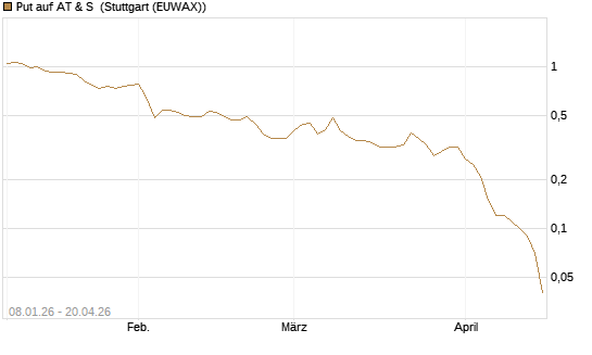 Put auf AT & S [DZ BANK AG] Chart