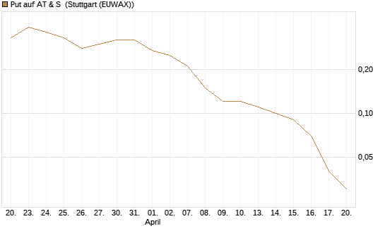 Put auf AT & S [DZ BANK AG] Chart