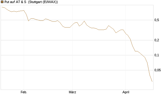 Put auf AT & S [DZ BANK AG] Chart