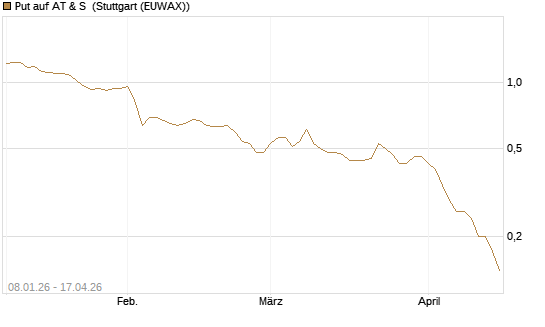 Put auf AT & S [DZ BANK AG] Chart