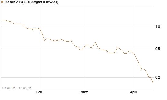 Put auf AT & S [DZ BANK AG] Chart