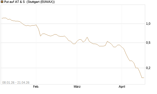 Put auf AT & S [DZ BANK AG] Chart