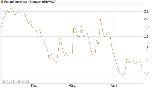 Put auf Iberdrola [DZ BANK AG] Chart