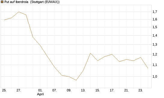 Put auf Iberdrola [DZ BANK AG] Chart