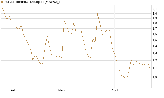 Put auf Iberdrola [DZ BANK AG] Chart