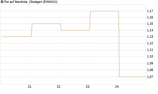 Put auf Iberdrola [DZ BANK AG] Chart