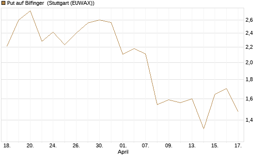 Put auf Bilfinger [DZ BANK AG] Chart