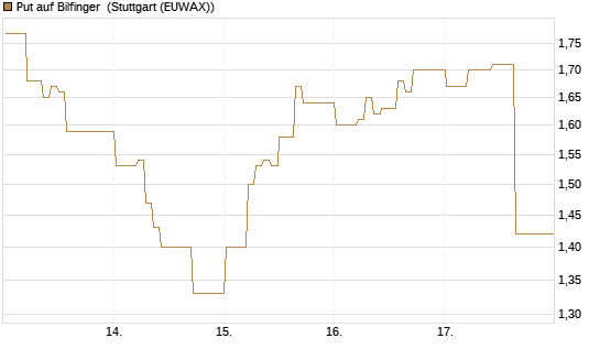 Put auf Bilfinger [DZ BANK AG] Chart
