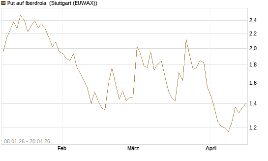 Put auf Iberdrola [DZ BANK AG] Chart