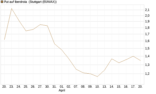 Put auf Iberdrola [DZ BANK AG] Chart