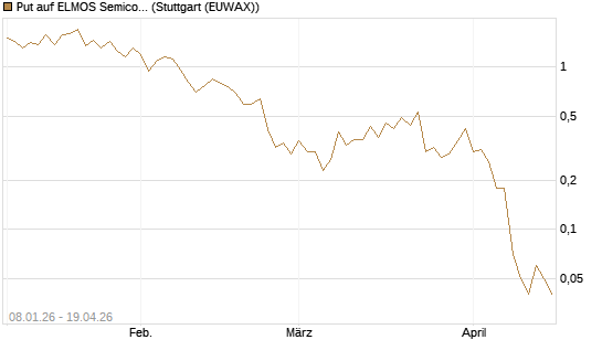Put auf ELMOS Semiconductor [DZ BANK AG] Chart