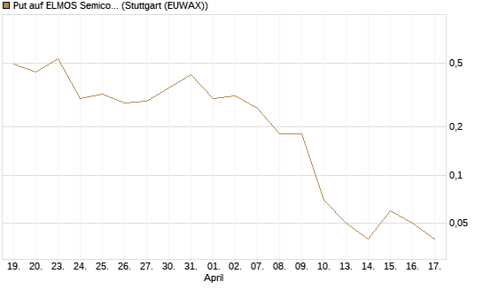 Put auf ELMOS Semiconductor [DZ BANK AG] Chart