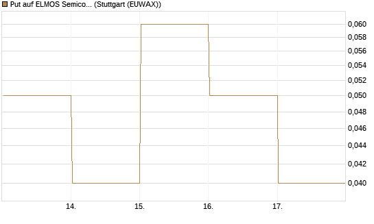 Put auf ELMOS Semiconductor [DZ BANK AG] Chart