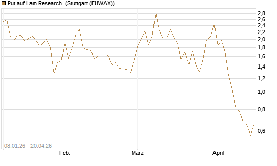 Put auf Lam Research [DZ BANK AG] Chart