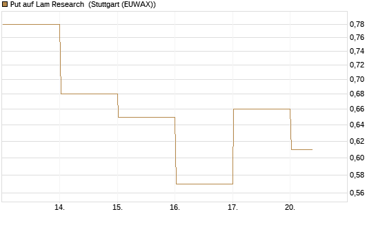 Put auf Lam Research [DZ BANK AG] Chart