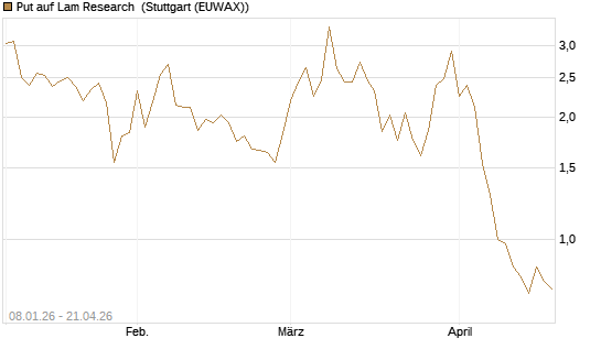 Put auf Lam Research [DZ BANK AG] Chart