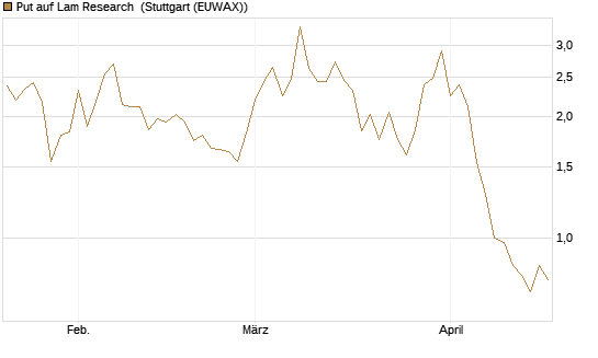 Put auf Lam Research [DZ BANK AG] Chart
