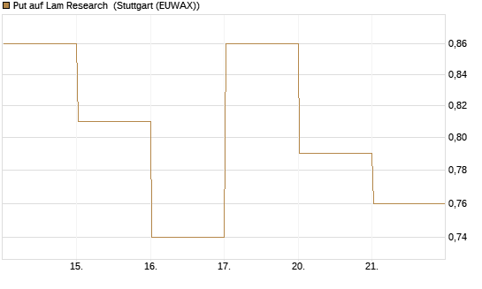 Put auf Lam Research [DZ BANK AG] Chart