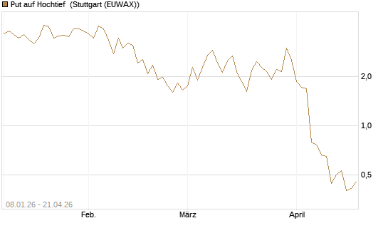 Put auf Hochtief [DZ BANK AG] Chart