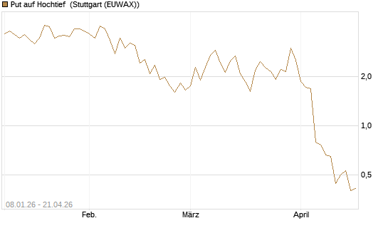Put auf Hochtief [DZ BANK AG] Chart