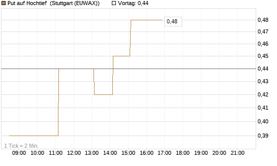 Put auf Hochtief [DZ BANK AG] Chart